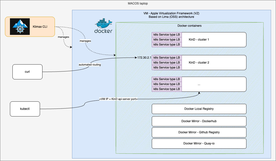 klimax high-level architecture: macOS host → Lima VZ guest → Docker bridge → kind clusters, with pull-through registry mirrors and a single L3 route